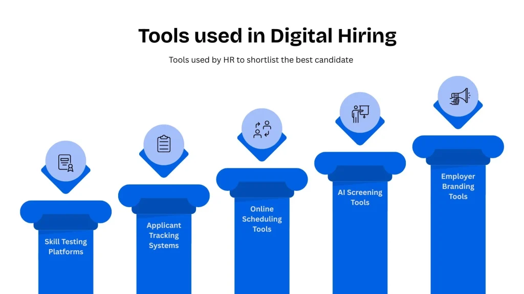 Tools used by HR in Digital hiring method