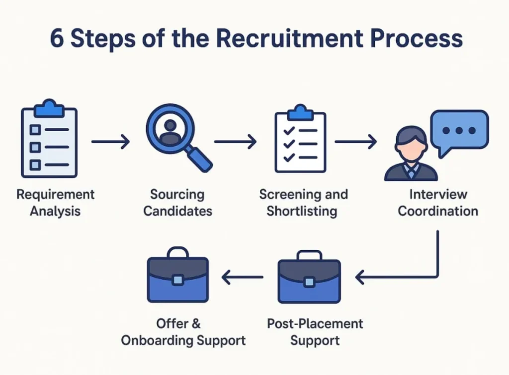 Steps of the Recruitment Process