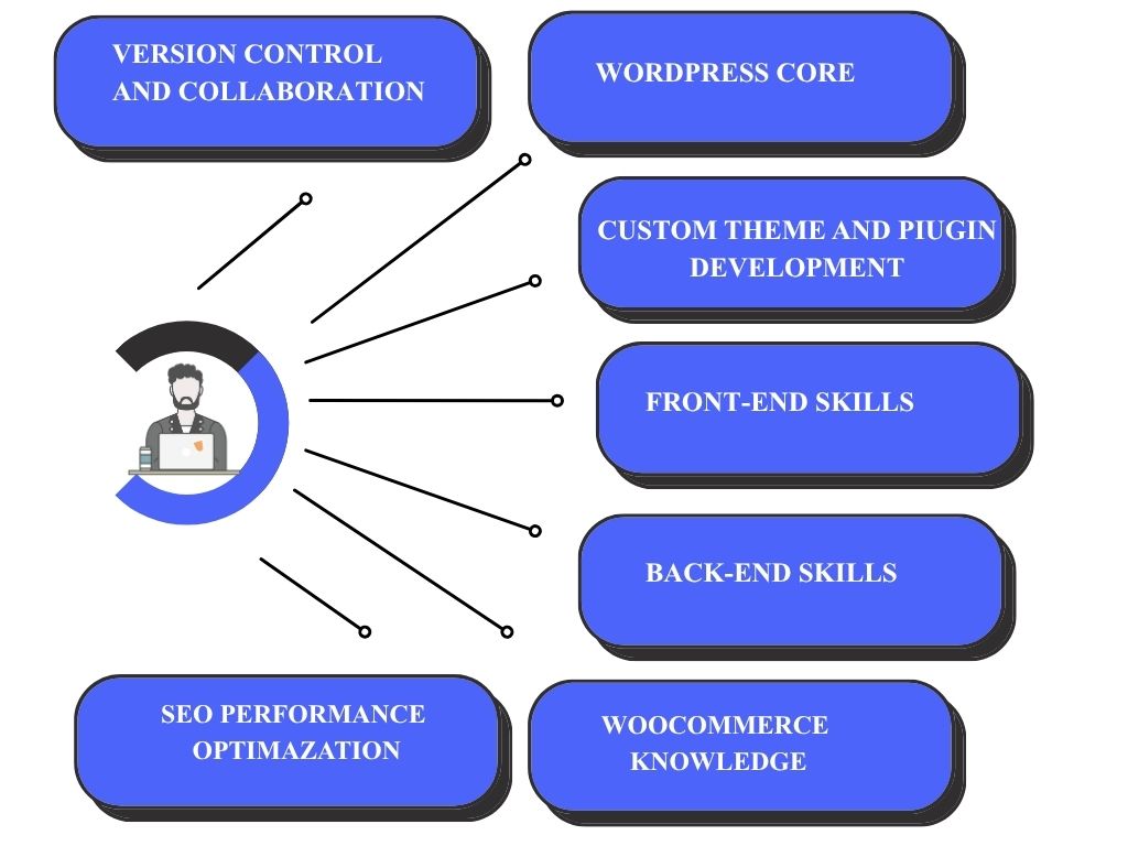 Key skills of a remote WordPress developer in Nepal for professional website development.