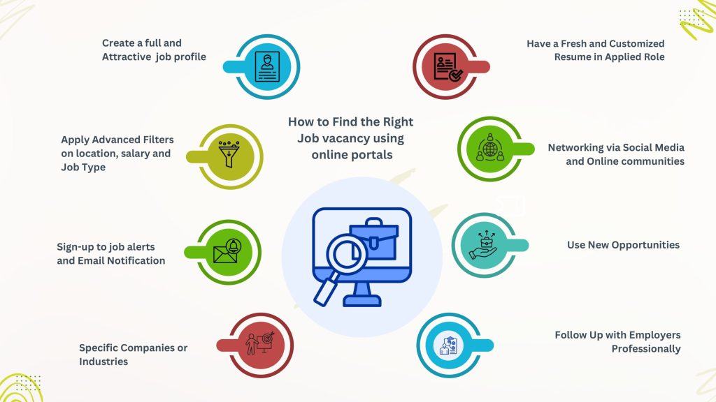 Finding the right job using online portals.