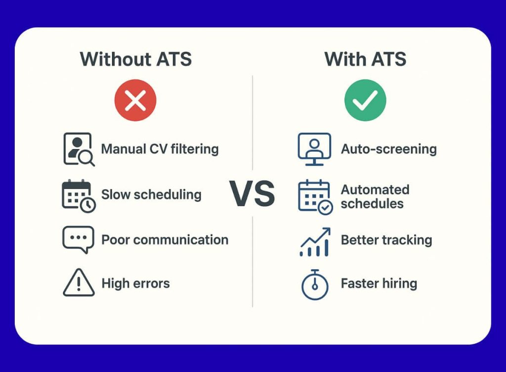 Recruitment Process With vs Without ATS
