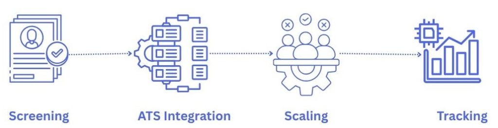 Screening and Recruitment