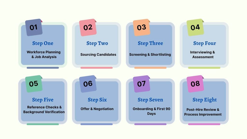Step-by-step recruitment process illustration showing how Nepalese companies streamline hiring, improve efficiency, and select the right candidates.