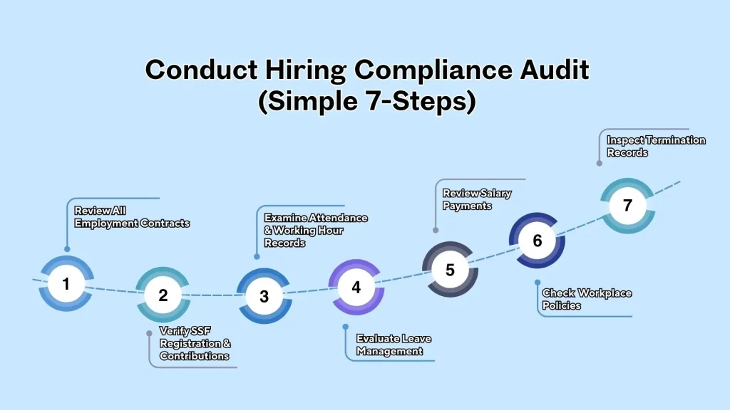 conduct compliance hiring audit 7 step labour act 2074