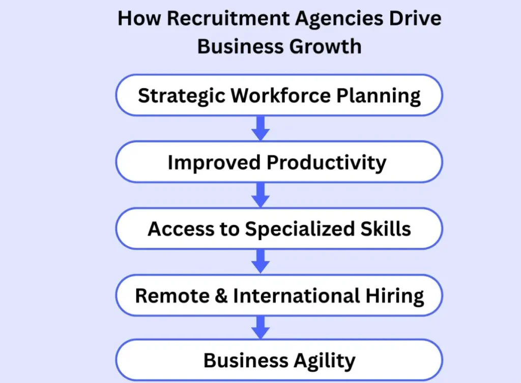 Recruitment Agencies in Business Growth