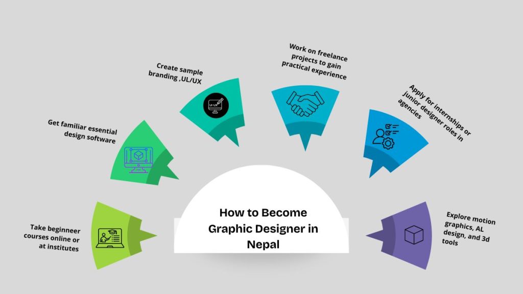 Simple steps to become a graphic designer in Nepal.