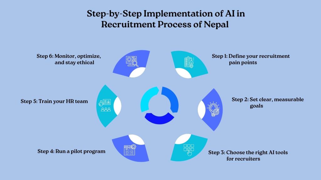AI Recruitment Nepal-
Step By Step process  for HR automation in Nepal