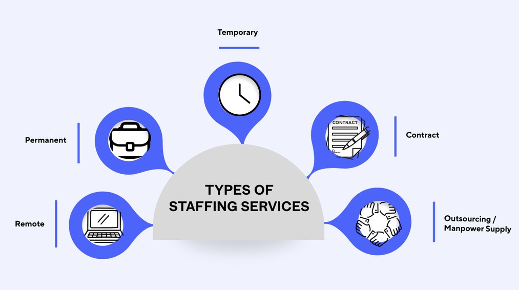 Types of staffing services in nepal