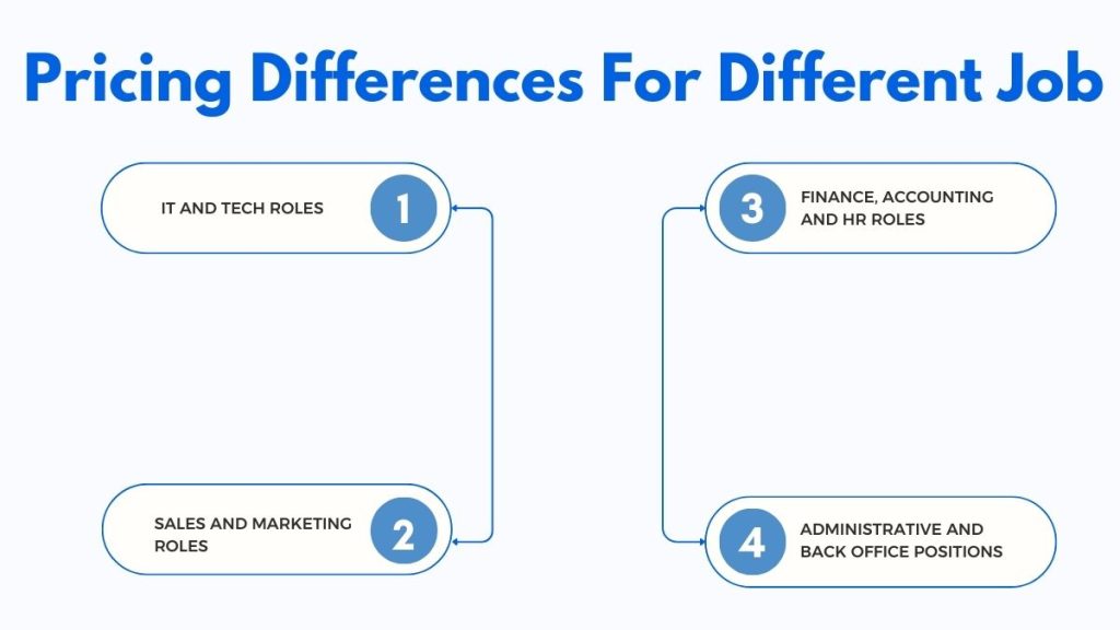 Recruitment pricing in Nepal showing different costs for different jobs.