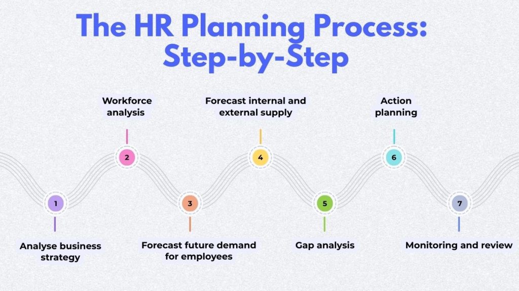 The HR Planning Process