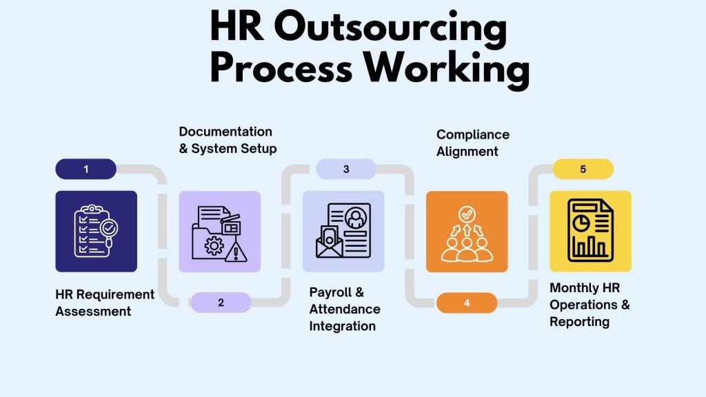 Hr outsourcing process working