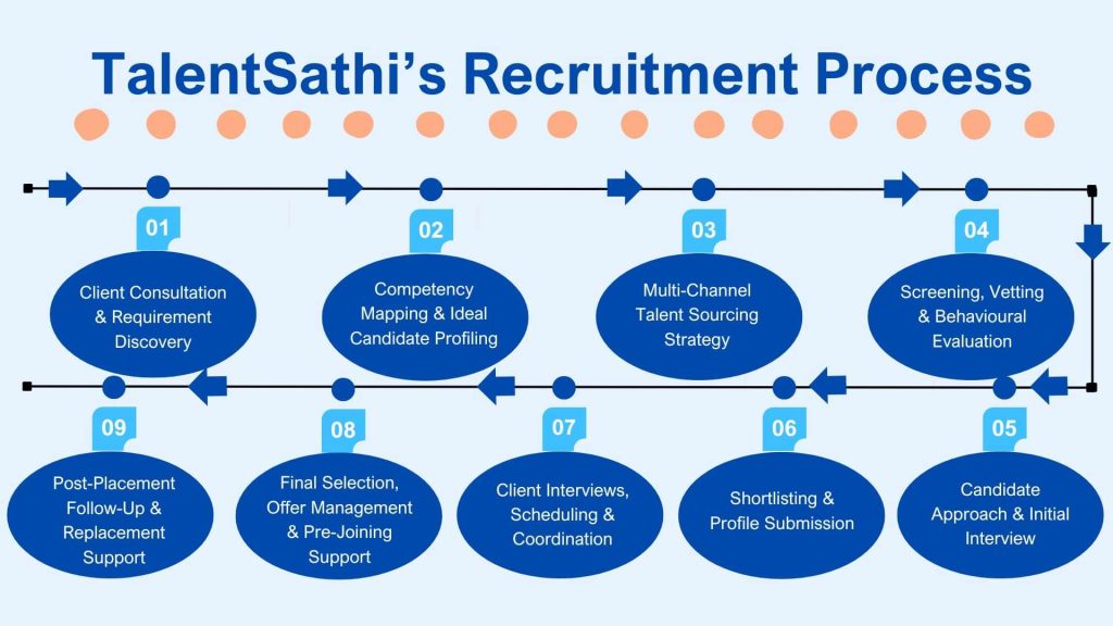 TalentSathi's recruitment process in Nepal - Job Recruitment Agencies in Kathmandu