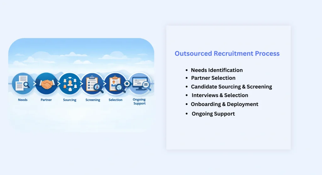 Outsourced recruitment process in Nepal showing steps for efficient hiring